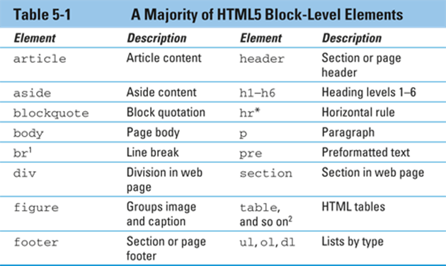 A Majority of HTML5 Block-Level Elements