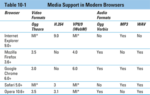 Media Support in Modern Browsers