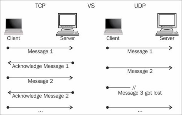 Networking protocols – UDP and TCP