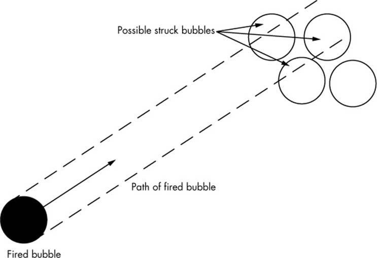 The fired bubble may be on a path to collide with multiple other bubbles.