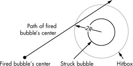 If the fired bubble’s travel path intersects a stationary bubble’s circular hitbox, a collision occurs.