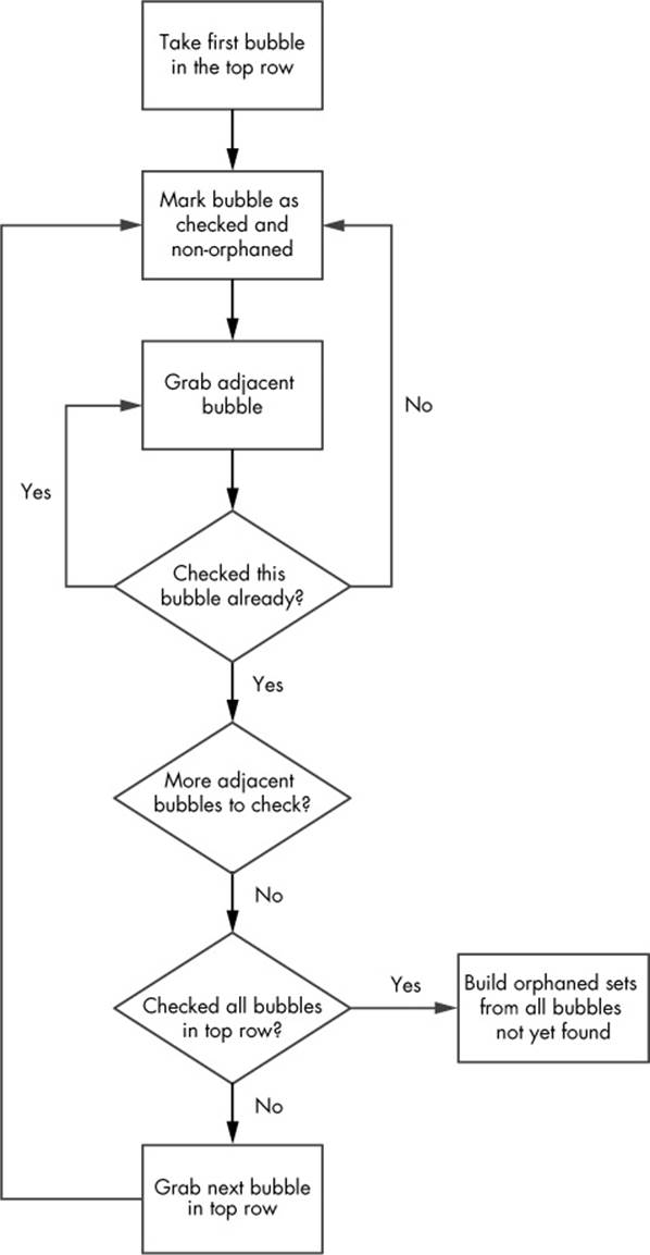 The logic flow for determining the set of orphaned bubbles