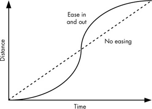 Graph showing movement with no easing and movement with easing in (at the start of the animation) and out (at the end).