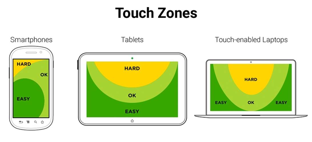 The touch zones