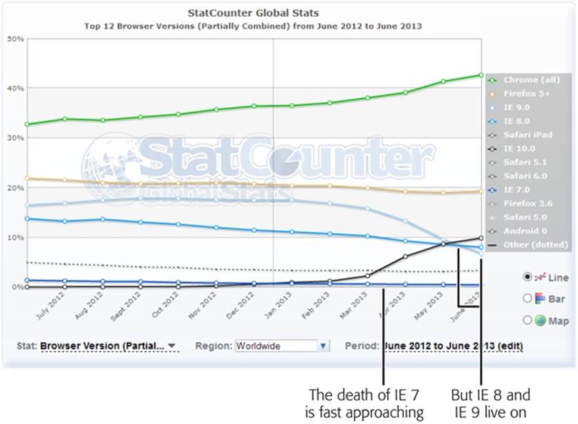 This chart shows that although Chrome’s popularity is soaring, troublesome browser versions like IE 8 and IE 9 still cling to life.