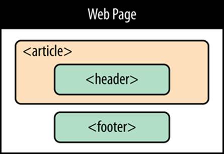 After the redesign, the page uses three of HTML5’s semantic elements. If the old structure said, “Here is a page with three sections,” then the new structure says, “Here is an article with a header, on a page with a footer.”