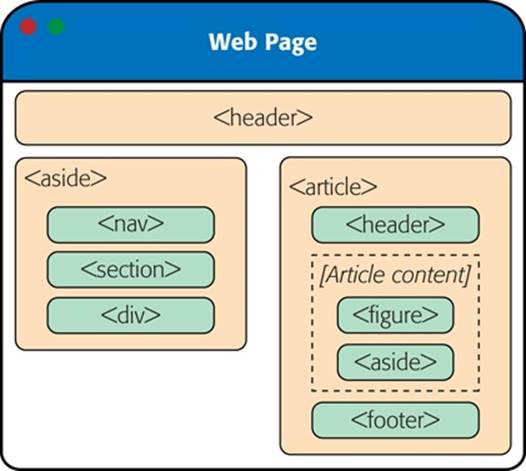 Here are all the semantic elements that you’ll find in the apocalyptic web page shown in Figure 2-6.