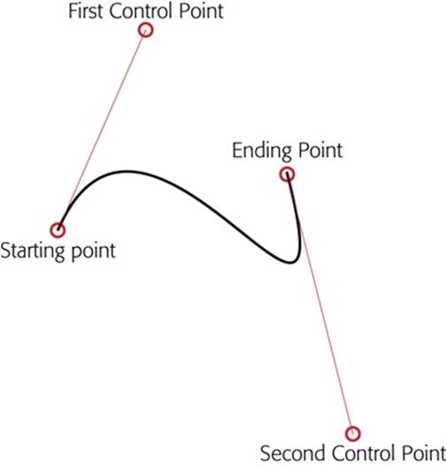 A Bézier curve has two control points. The start of the curve runs parallel to the first control point. The end of the curve runs parallel to the second control point. In between, the line curves. The amount of curvature is influenced by the distance to the control point—the farther away the point is, the stronger its “pull.” It’s sort of like gravity, but in reverse.