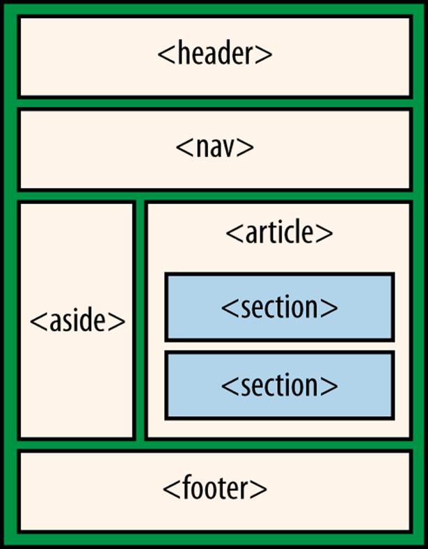 Typical web page layout using HTML5 sectioning elements