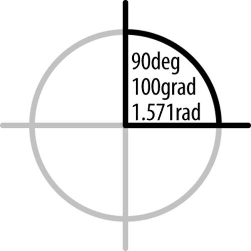 90 deg is the same as 100 grad is the same as 1.571 rad