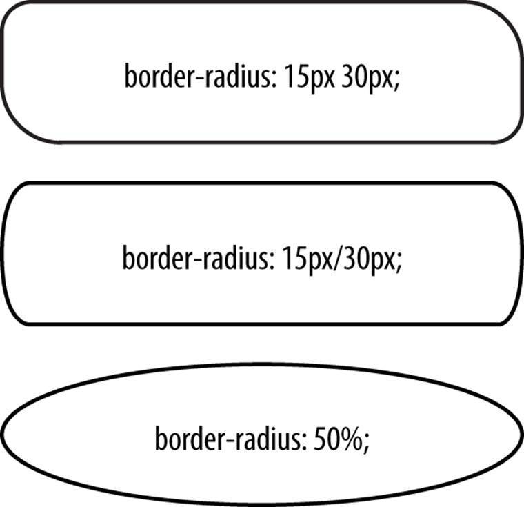 border-radius examples, including different radius sizes and elliptical shapes