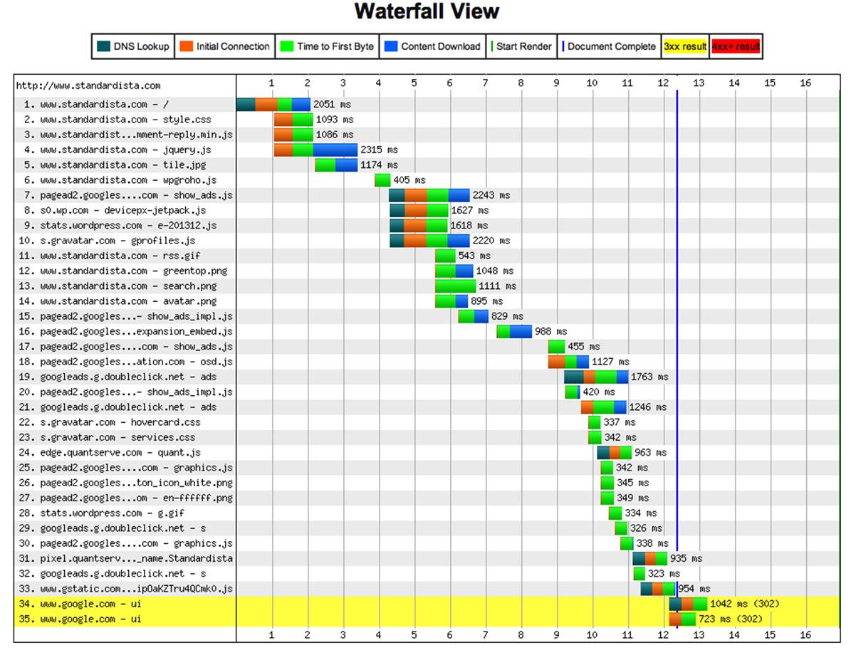Waterfall chart from WebPageTest.org