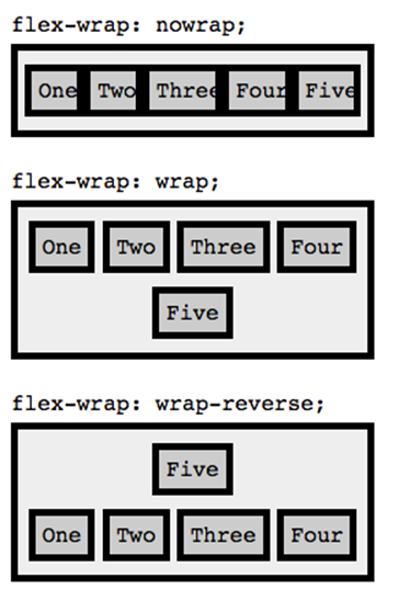 The flex-wrap property defines whether flex items can spread across multiple lines