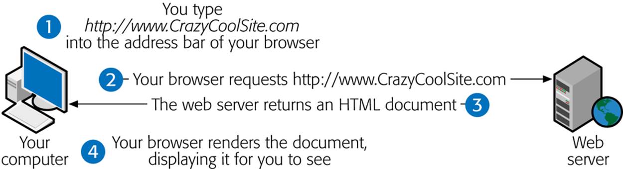 A web browser is designed to do two things really well: contact remote computers to ask for web pages, and then display those pages on your computer
