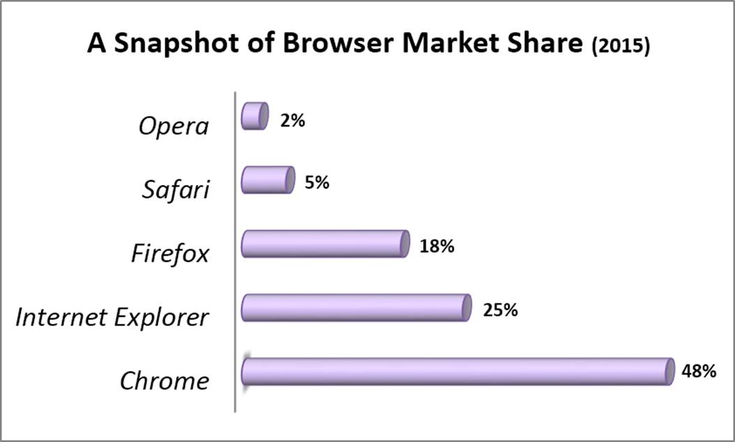Browser usage statistics, which estimate the percentage of people using each major browser, vary depending on what sites you examine and how you count visitors, but at the time of this writing, this is one reasonable estimate. (For current browser usage statistics, check out .)