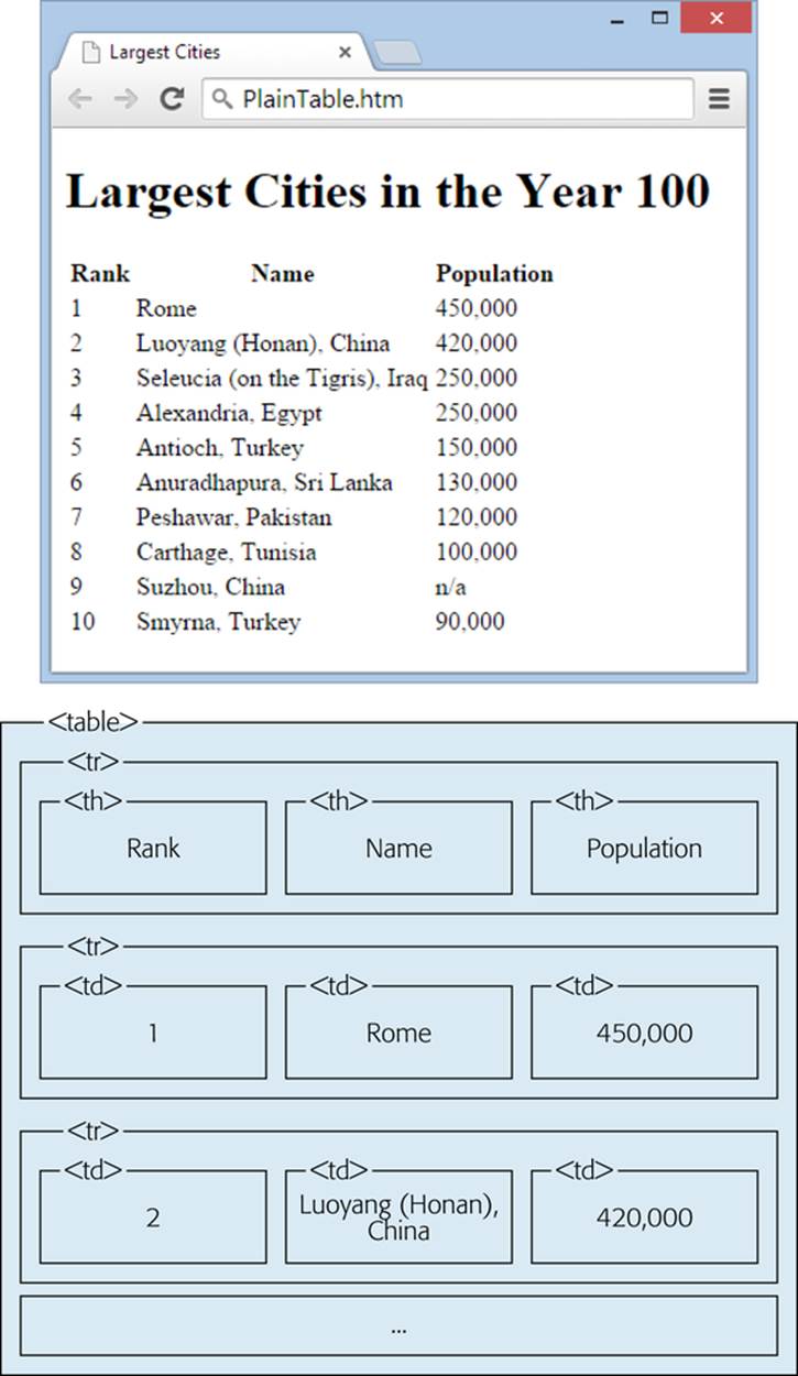 Top: This basic table doesn’t have any borders (which is standard), but you can still spot the signature feature of a table: text lined up neatly in rows and columns.Bottom: This behind-the-scenes look at the HTML powering the table above shows the <table>, <tr>, <th>, and <td> elements for the first three rows