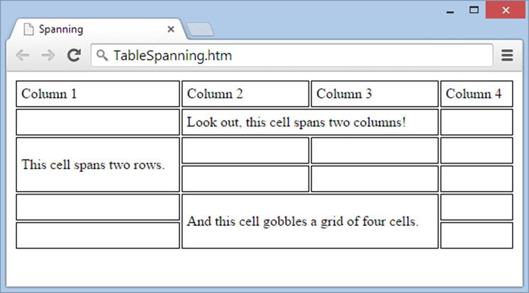 A table with row spanning and column spanning run amok. Here, the page creator turned on table borders (page 111) so you can see the outline of each cell