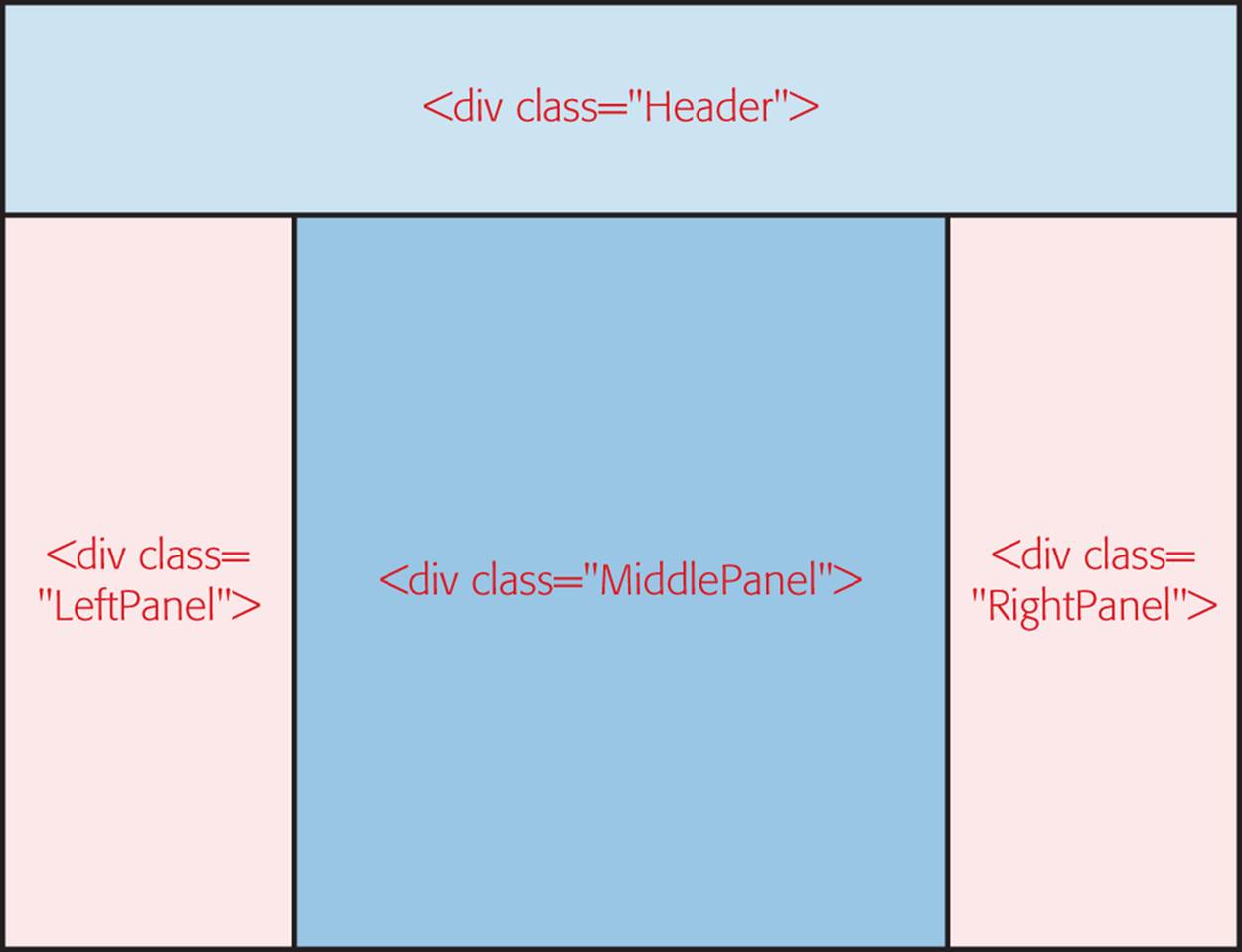 Here, a grouping of four <div> elements creates a classic three-column page design, with a header at the top. The <div> boxes line up snugly against one another, but there’s no overlap