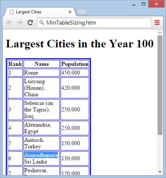 In this example, the style sheet calls for a table width of 1 pixel. But the browser doesn’t shrink the table down that far because the content influences the table’s minimum size. The city name Anuradhapura is the longest unsplittable value, so the browser uses that name to determine the width of the column. If you really want to ratchet the size down another notch, try shrinking the text by applying a smaller font size