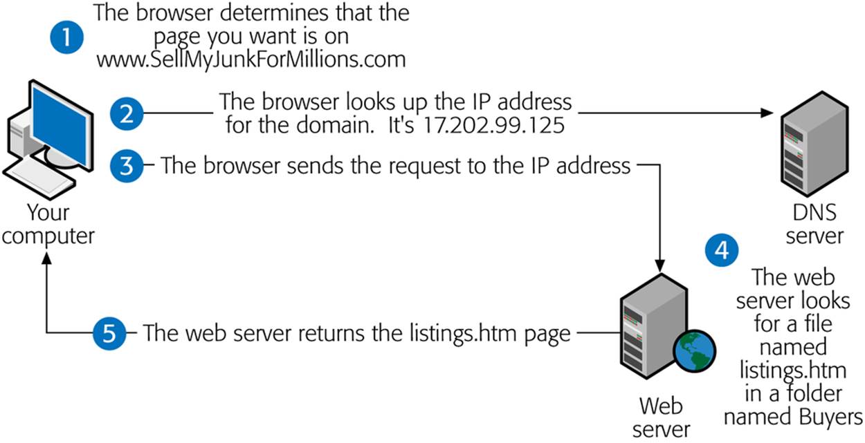 A simple web request usually involves a bevy of computers contacting one another in the order indicated earlier. The first computer (the DNS server, number 2) gives you the all-important IP address, letting you track down the second computer (the web server, number 4), which gets you the web page you want (number 5)
