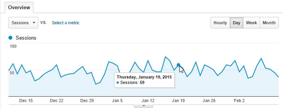 To get the specific value for a data point, point to it. For example, this chart indicates a modest 59 visits on January 19