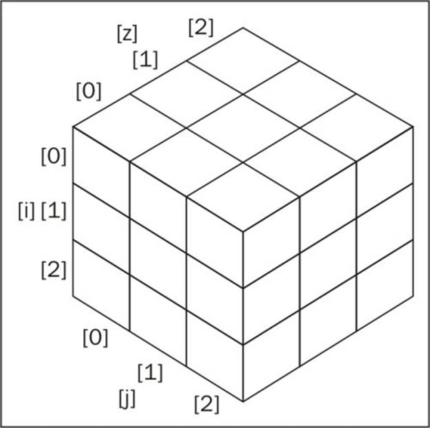 Two-dimensional and multi-dimensional arrays