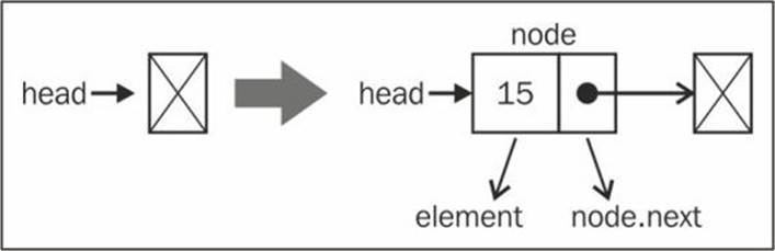Appending elements to the end of the linked list