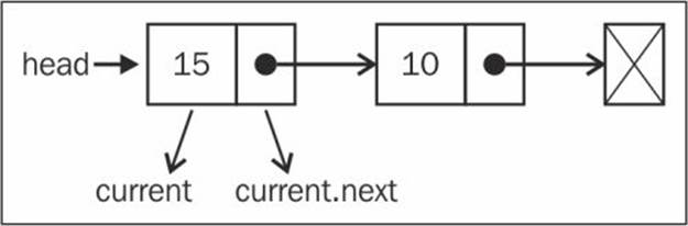 Appending elements to the end of the linked list