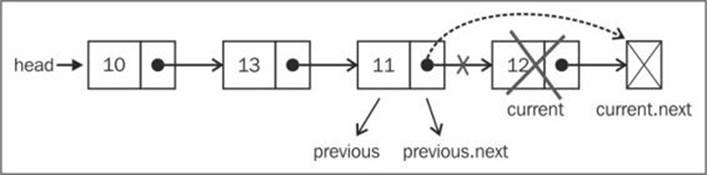 Removing elements from the linked list