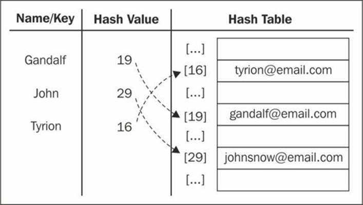 Using the HashTable class