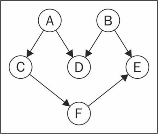 Topological sorting using DFS