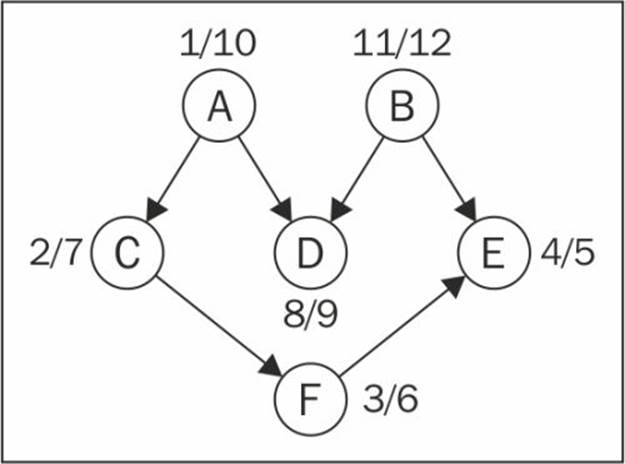Topological sorting using DFS