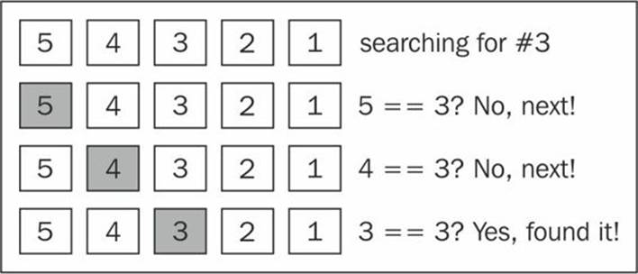 Sequential search