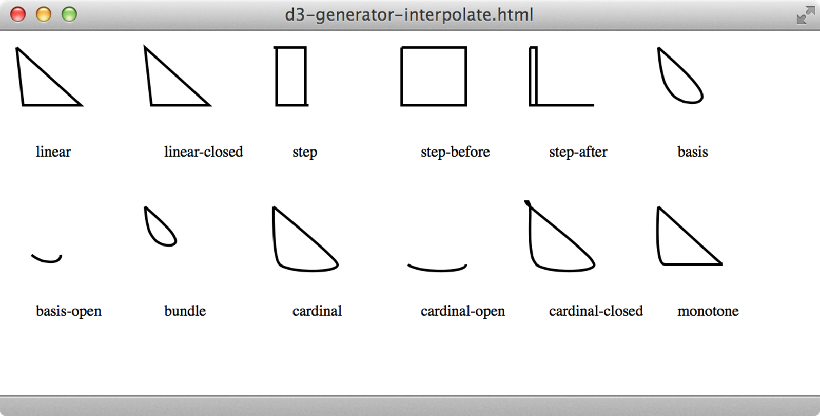Interpolation modes for d3.svg.line()