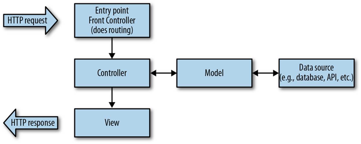 The HTTP request/response lifecycle for server-side MVC