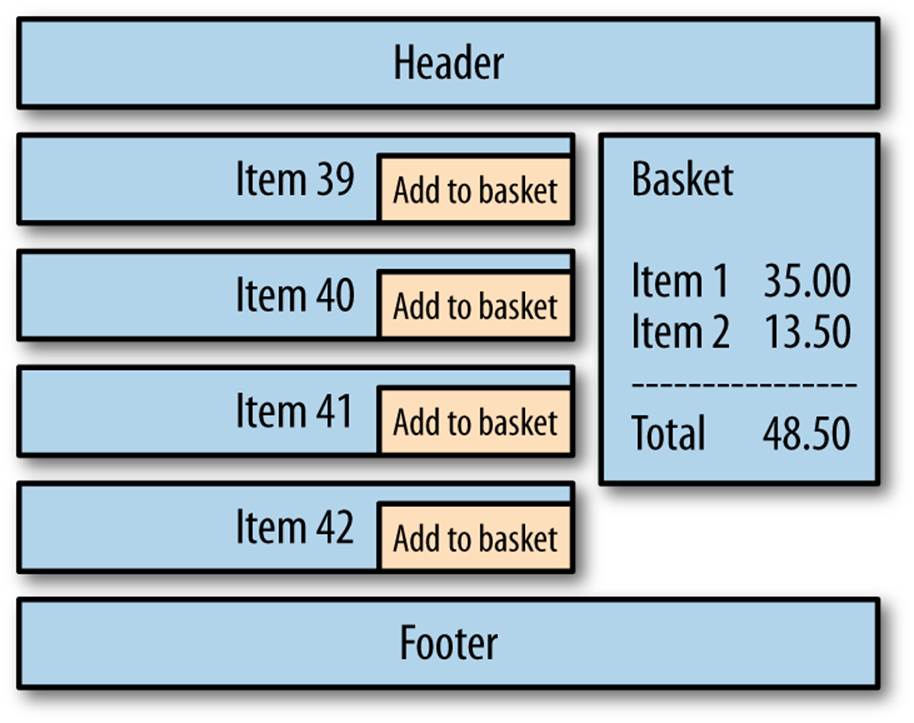 A shopping basket forming a region of a single-page application