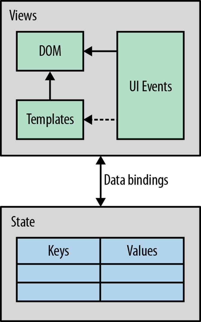 While Backbone views manage events and updates of the DOM, state is tracked with Backbone models and collections—to make an interface work, you must bind views to events from models and collections; if a user wants to filter the movie program, the views re-render when the movies collection triggers events for filtering