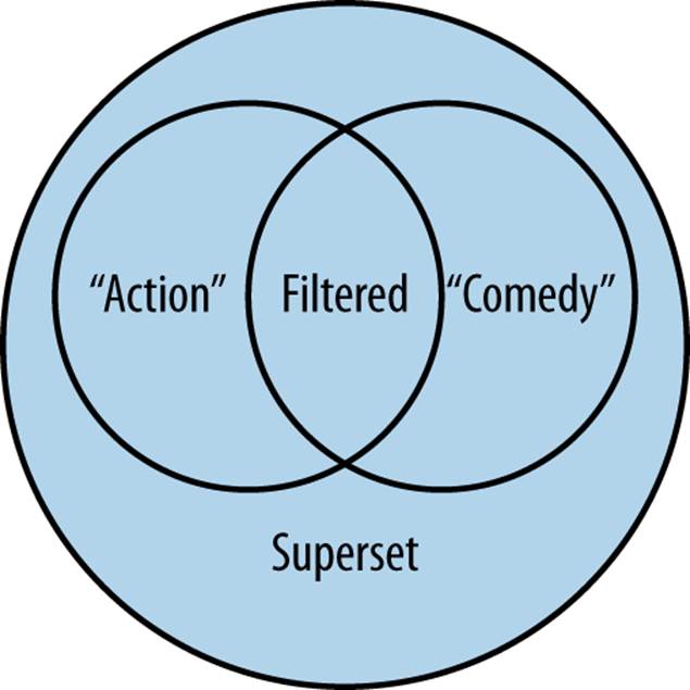 Filtering a collection means that collections are transformed; filtered sets only contain items that match certain criteria (e.g., movies from a category “drama,” “action,” or “comedy”)