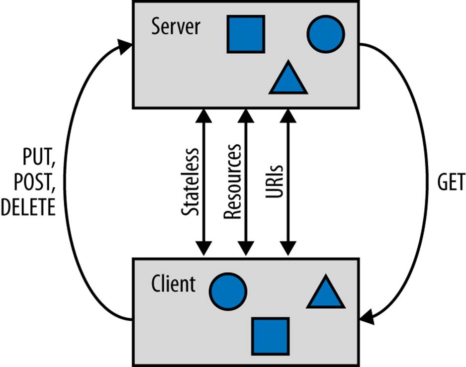In a RESTful web service, we use the basic verbs GET, POST, PUT, and DELETE from HTTP to transfer state between client and server—addressability, representations, and statelesness are some core ideas for RESTful API design; in HTML, links and forms are the main tools to modify state, but with Backbone.js, you can reference state with collections and models