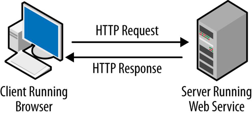 HTTP request and response