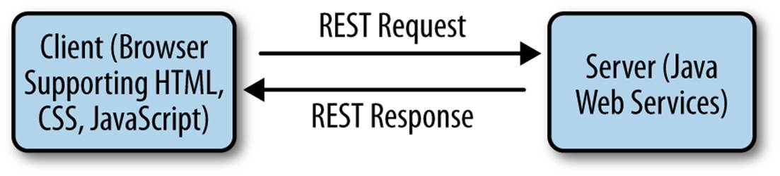 REST request and response