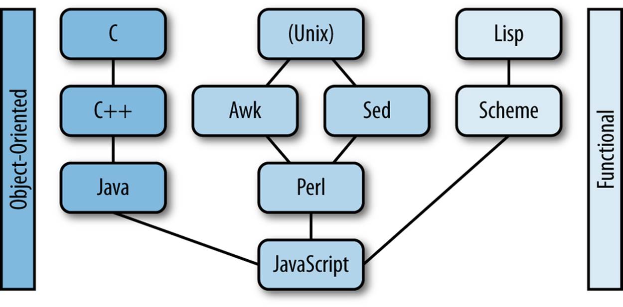 JavaScript Syntax Influences