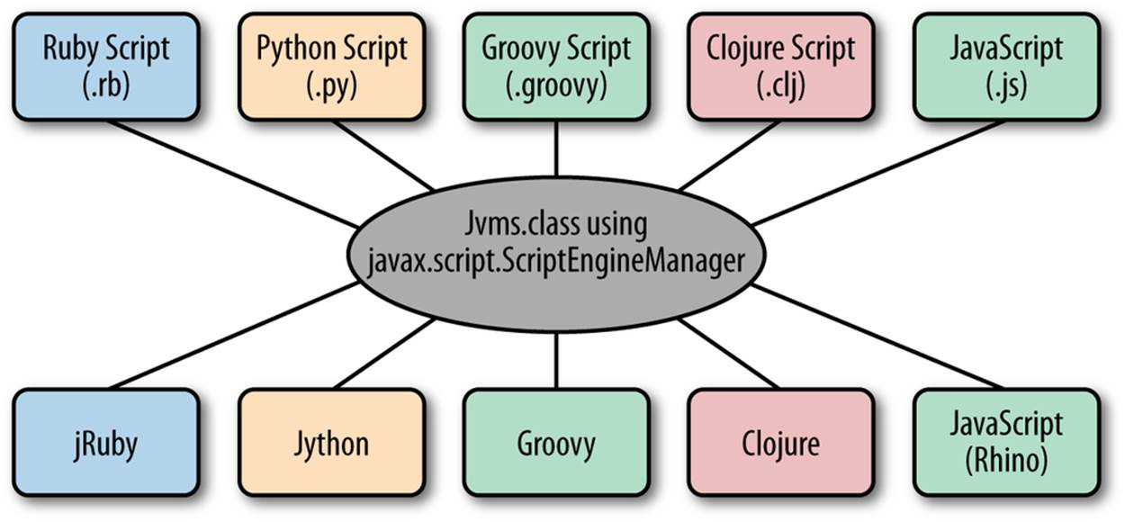 Script engine manager role