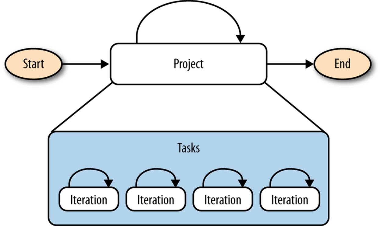 Project iterations