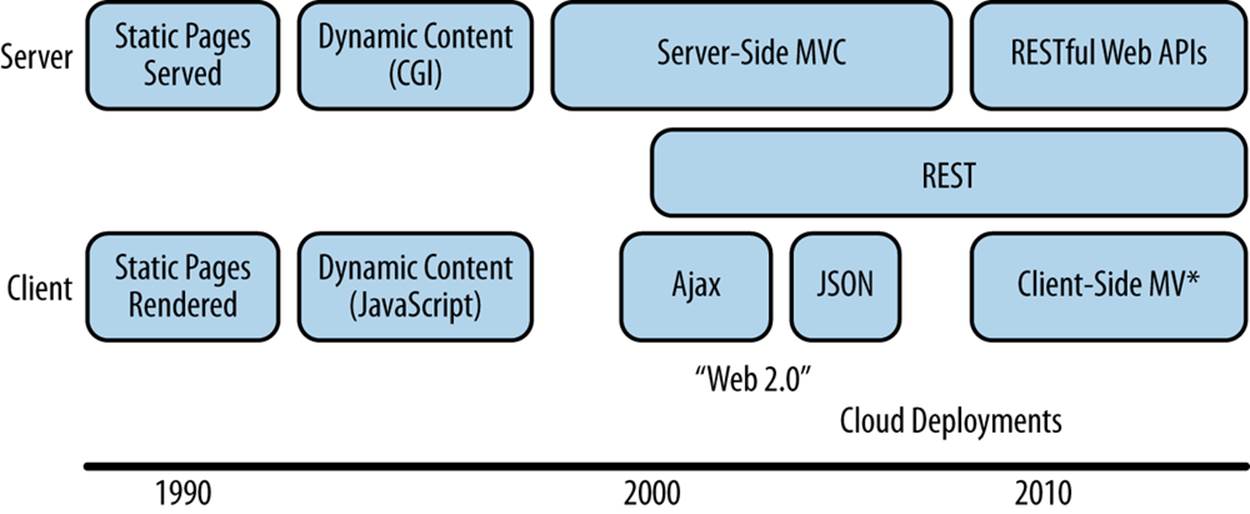 History of technologies related to client-server web development