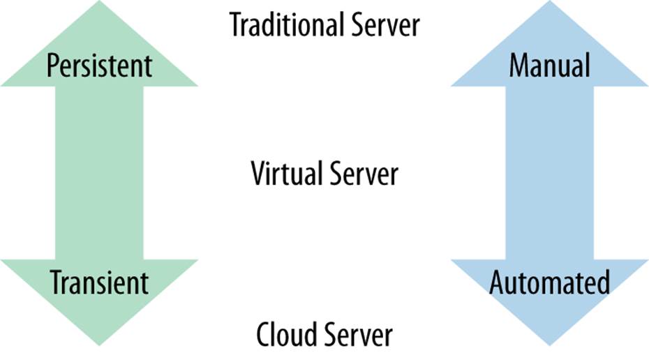 Server types