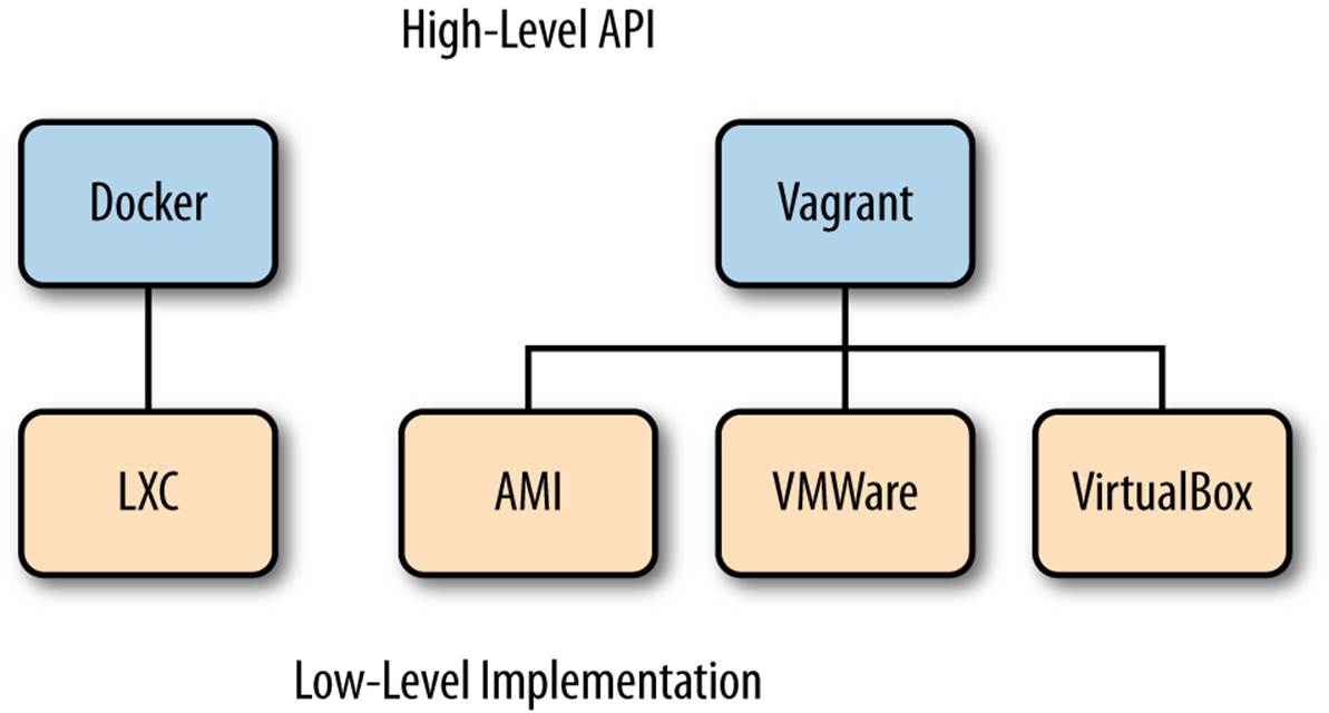 Docker and Vagrant high-level APIs