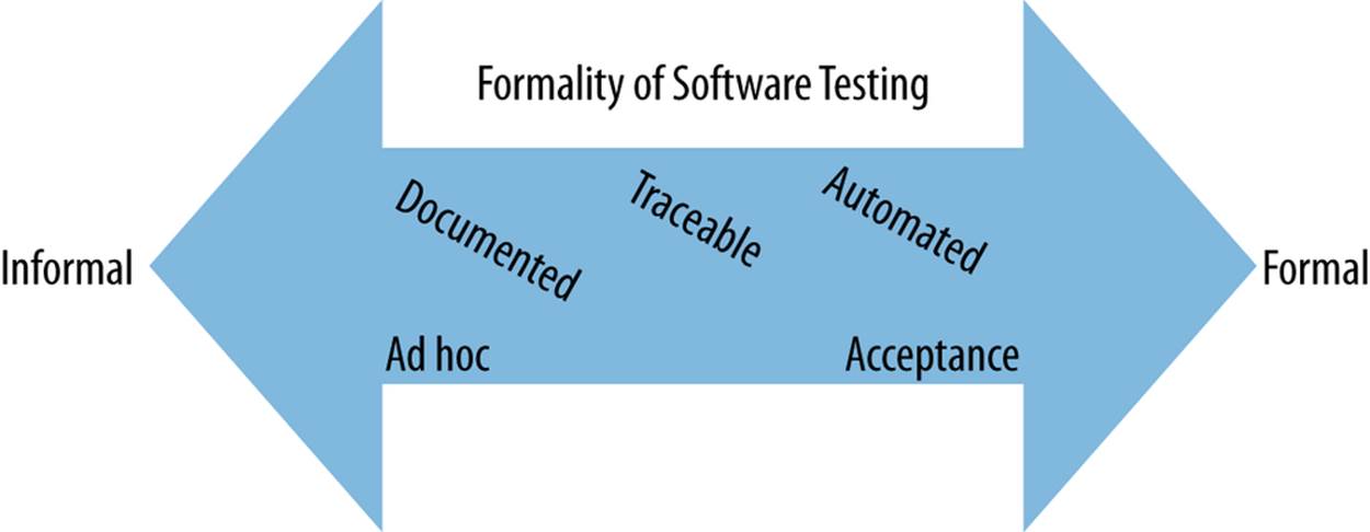 Range of test formality