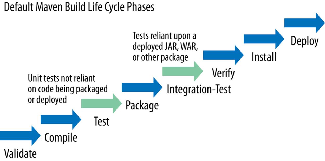 Maven life cycle phases