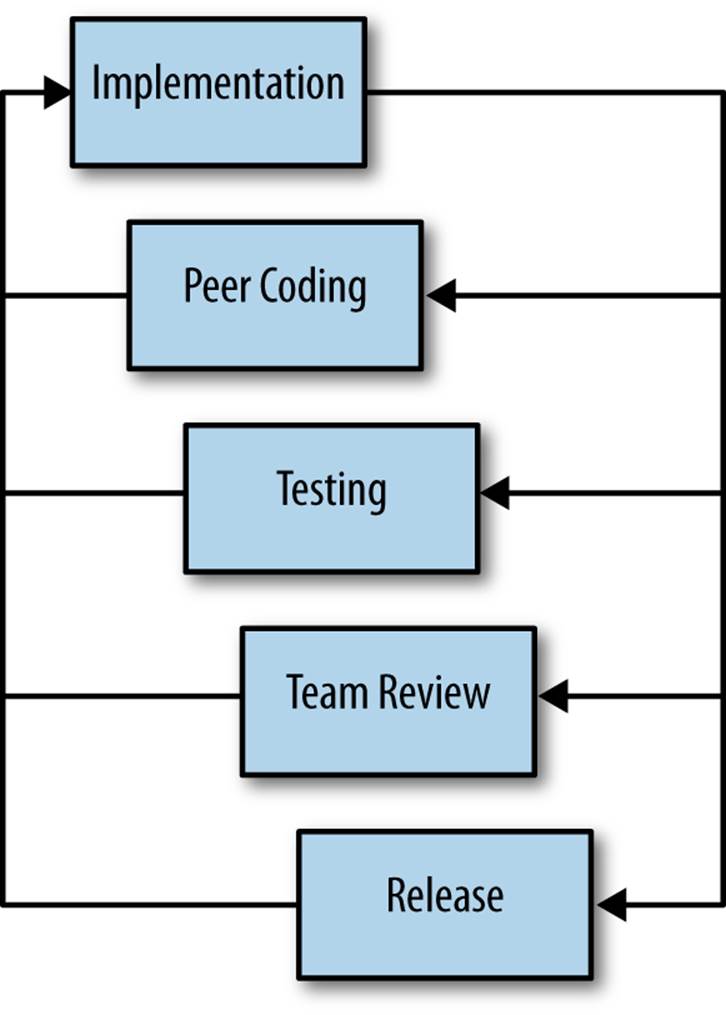 Iterative feedback loops in Extreme Programming